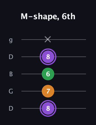 A♯ Major guitar tab — M-shape, 6th (8 7 6 8 x) in Open G (gDGBD)