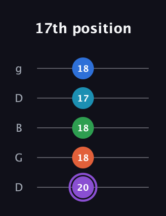 A♯ Minor 6th Sharp 13th guitar tab — 17th position (20 18 18 17 18) in Open G (gDGBD)