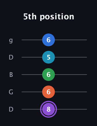 A♯ Minor 6th Sharp 13th guitar tab — 5th position (8 6 6 5 6) in Open G (gDGBD)
