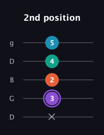 A♯ Minor 6th Sharp 5th guitar tab — 2nd position (x 3 2 4 5) in Open G (gDGBD)