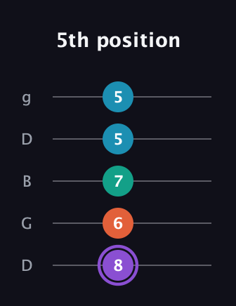 A♯ Minor 6th Sharp 5th guitar tab — 5th position (8 6 7 5 5) in Open G (gDGBD)