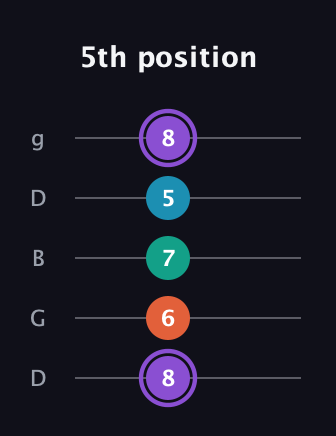 A♯ Minor 6th Sharp 5th guitar tab — 5th position (8 6 7 5 8) in Open G (gDGBD)