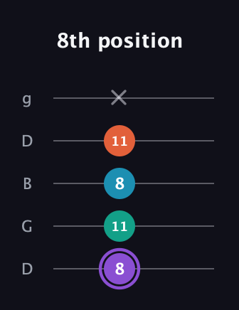 A♯ Minor 6th Sharp 5th guitar tab — 8th position (8 11 8 11 x) in Open G (gDGBD)