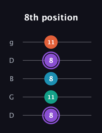 A♯ Minor 6th Sharp 5th guitar tab — 8th position (8 11 8 8 11) in Open G (gDGBD)