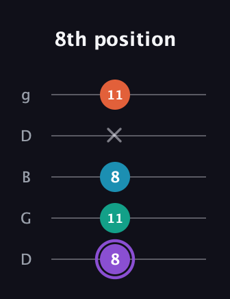 A♯ Minor 6th Sharp 5th guitar tab — 8th position (8 11 8 x 11) in Open G (gDGBD)