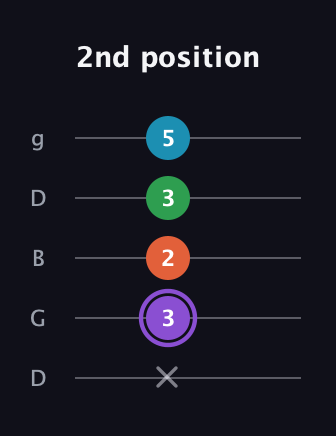 A♯ Minor 6th Sharp 9th guitar tab — 2nd position (x 3 2 3 5) in Open G (gDGBD)