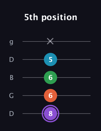 A♯ Minor 6th Sharp 9th guitar tab — 5th position (8 6 6 5 x) in Open G (gDGBD)