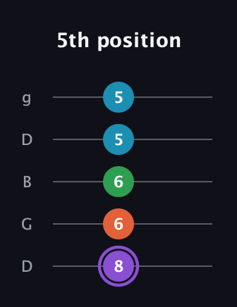 A♯ Minor 6th Sharp 9th guitar tab — 5th position (8 6 6 5 5) in Open G (gDGBD)
