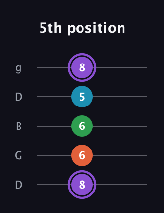 A♯ Minor 6th Sharp 9th guitar tab — 5th position (8 6 6 5 8) in Open G (gDGBD)