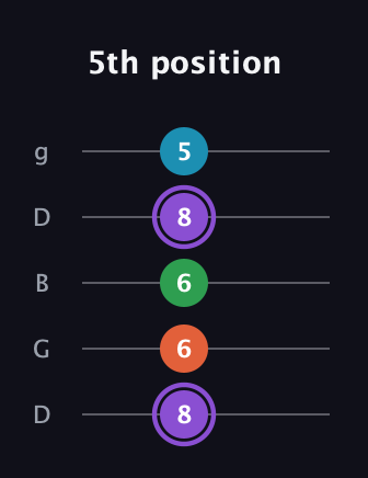 A♯ Minor 6th Sharp 9th guitar tab — 5th position (8 6 6 8 5) in Open G (gDGBD)