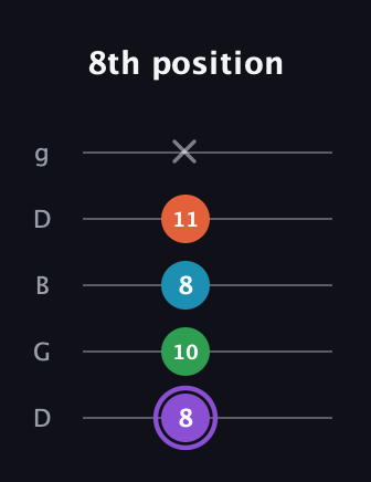 A♯ Minor 6th Sharp 9th guitar tab — 8th position (8 10 8 11 x) in Open G (gDGBD)