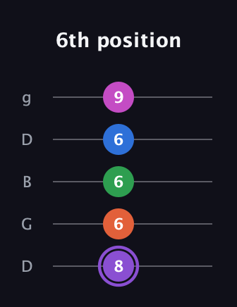 A♯ Minor 7th Flat 9th guitar tab — 6th position (8 6 6 6 9) in Open G (gDGBD)