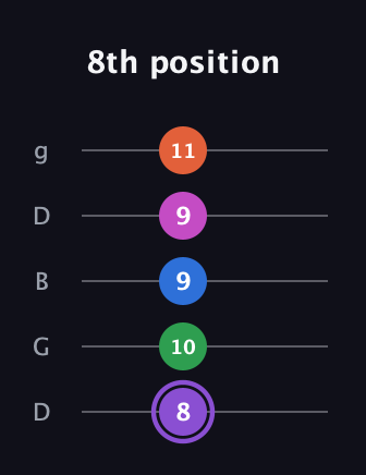 A♯ Minor 7th Flat 9th guitar tab — 8th position (8 10 9 9 11) in Open G (gDGBD)