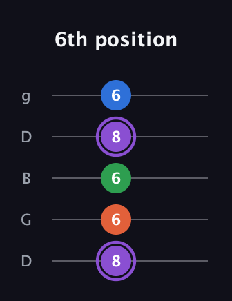 A♯ Minor 7th Sharp 13th guitar tab — 6th position (8 6 6 8 6) in Open G (gDGBD)