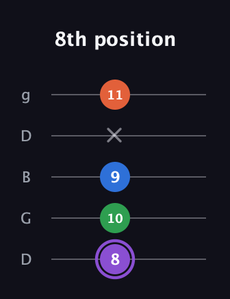A♯ Minor 7th Sharp 13th guitar tab — 8th position (8 10 9 x 11) in Open G (gDGBD)