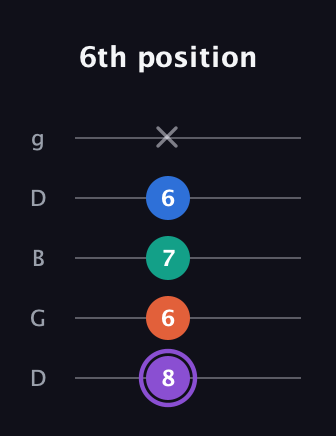 A♯ Minor 7th Sharp 5th guitar tab — 6th position (8 6 7 6 x) in Open G (gDGBD)