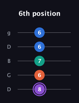 A♯ Minor 7th Sharp 5th guitar tab — 6th position (8 6 7 6 6) in Open G (gDGBD)