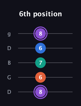 A♯ Minor 7th Sharp 5th guitar tab — 6th position (8 6 7 6 8) in Open G (gDGBD)