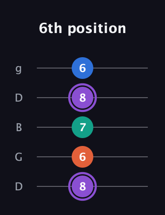 A♯ Minor 7th Sharp 5th guitar tab — 6th position (8 6 7 8 6) in Open G (gDGBD)