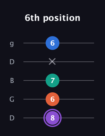 A♯ Minor 7th Sharp 5th guitar tab — 6th position (8 6 7 x 6) in Open G (gDGBD)