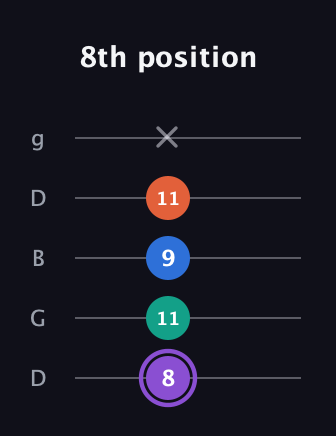 A♯ Minor 7th Sharp 5th guitar tab — 8th position (8 11 9 11 x) in Open G (gDGBD)