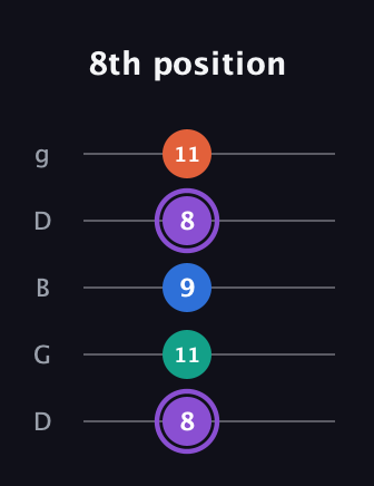 A♯ Minor 7th Sharp 5th guitar tab — 8th position (8 11 9 8 11) in Open G (gDGBD)