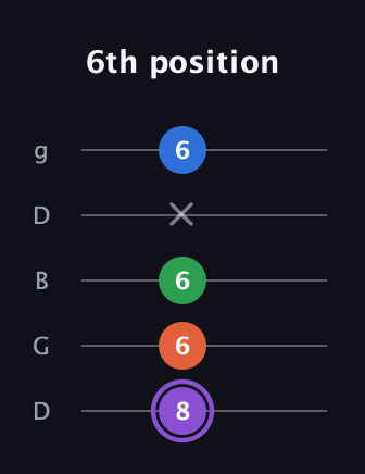 A♯ Minor 7th guitar tab — 6th position (8 6 6 x 6) in Open G (gDGBD)