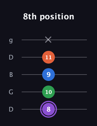 A♯ Minor 7th guitar tab — 8th position (8 10 9 11 x) in Open G (gDGBD)