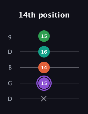 A♯ Minor Flat 13th guitar tab — 14th position (x 15 14 16 15) in Open G (gDGBD)