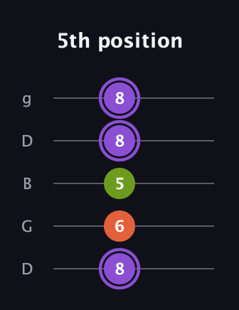A♯ Minor Flat 5th guitar tab — 5th position (8 6 5 8 8) in Open G (gDGBD)