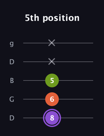 A♯ Minor Flat 5th guitar tab — 5th position (8 6 5 x x) in Open G (gDGBD)