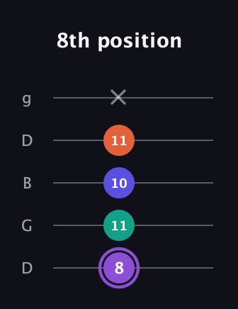 A♯ Minor major 7th Sharp 5th guitar tab — 8th position (8 11 10 11 x) in Open G (gDGBD)