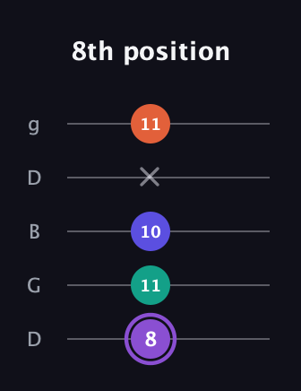 A♯ Minor major 7th Sharp 5th guitar tab — 8th position (8 11 10 x 11) in Open G (gDGBD)