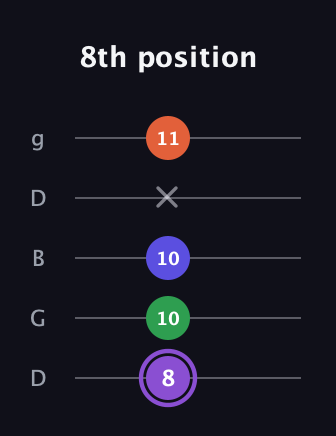 A♯ Minor major 7th Sharp 9th guitar tab — 8th position (8 10 10 x 11) in Open G (gDGBD)