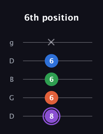 A♯ Minor Sharp 13th guitar tab — 6th position (8 6 6 6 x) in Open G (gDGBD)