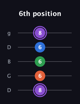 A♯ Minor Sharp 13th guitar tab — 6th position (8 6 6 6 8) in Open G (gDGBD)