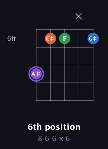 A♯ Minor Sharp 13th guitar chord — 6th position (8 6 6 x 6) fretboard diagram in Open G (gDGBD)