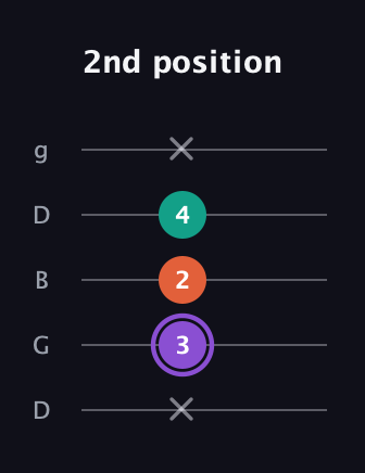 A♯ Minor Sharp 5th guitar tab — 2nd position (x 3 2 4 x) in Open G (gDGBD)