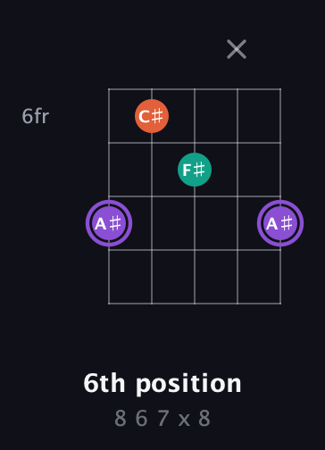 A♯ Minor Sharp 5th guitar chord — 6th position (8 6 7 x 8) fretboard diagram in Open G (gDGBD)