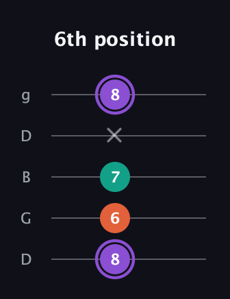 A♯ Minor Sharp 5th guitar tab — 6th position (8 6 7 x 8) in Open G (gDGBD)