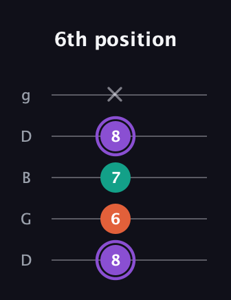 A♯ Minor Sharp 5th guitar tab — 6th position (8 6 7 8 x) in Open G (gDGBD)
