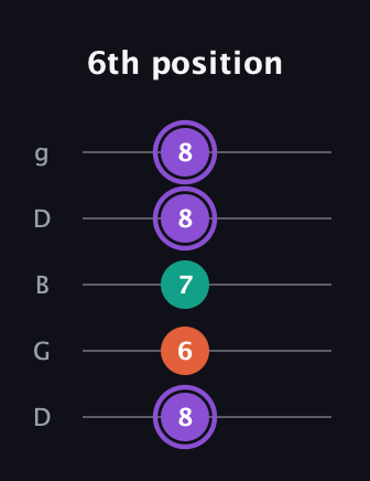 A♯ Minor Sharp 5th guitar tab — 6th position (8 6 7 8 8) in Open G (gDGBD)