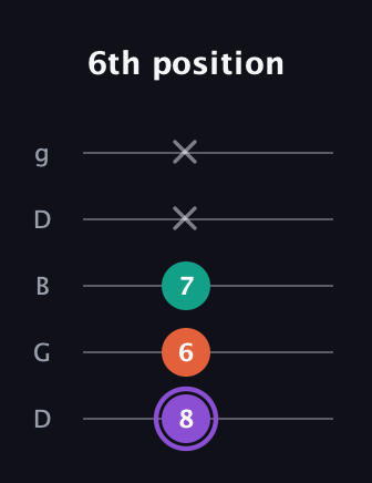 A♯ Minor Sharp 5th guitar tab — 6th position (8 6 7 x x) in Open G (gDGBD)