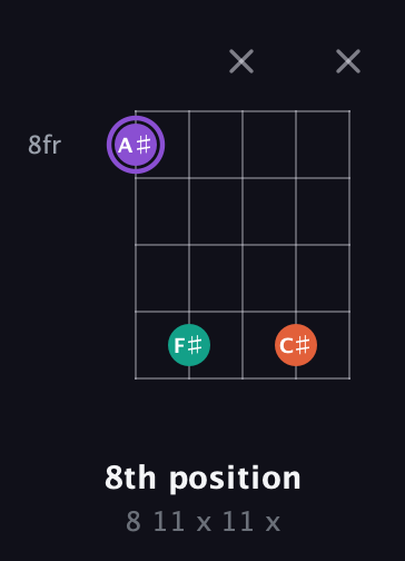 A♯ Minor Sharp 5th guitar chord — 8th position (8 11 x 11 x) fretboard diagram in Open G (gDGBD)