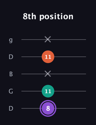 A♯ Minor Sharp 5th guitar tab — 8th position (8 11 x 11 x) in Open G (gDGBD)