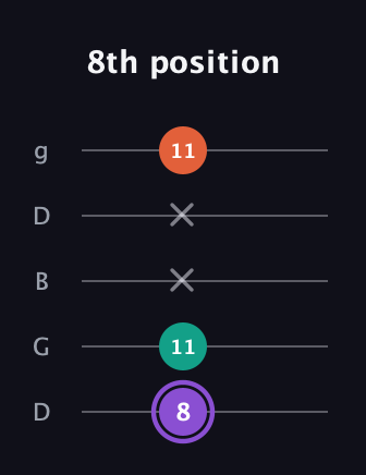 A♯ Minor Sharp 5th guitar tab — 8th position (8 11 x x 11) in Open G (gDGBD)