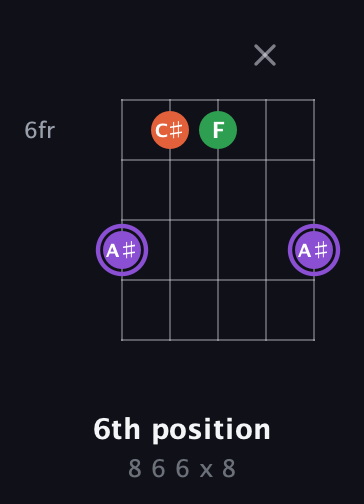 A♯ Minor Sharp 9th guitar chord — 6th position (8 6 6 x 8) fretboard diagram in Open G (gDGBD)