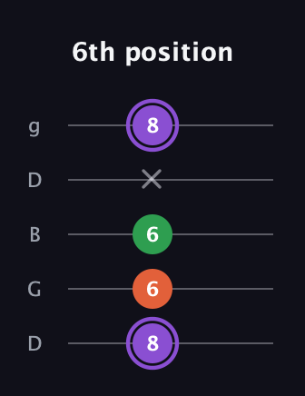 A♯ Minor Sharp 9th guitar tab — 6th position (8 6 6 x 8) in Open G (gDGBD)