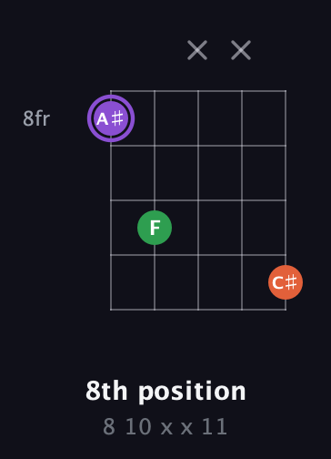 A♯ Minor Sharp 9th guitar chord — 8th position (8 10 x x 11) fretboard diagram in Open G (gDGBD)