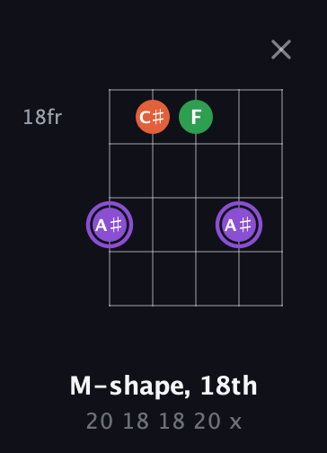 A♯ Minor Sharp 9th guitar chord — M-shape, 18th (20 18 18 20 x) fretboard diagram in Open G (gDGBD)
